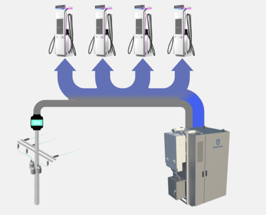 Figure 3-Battery-backed EV charging - electric era