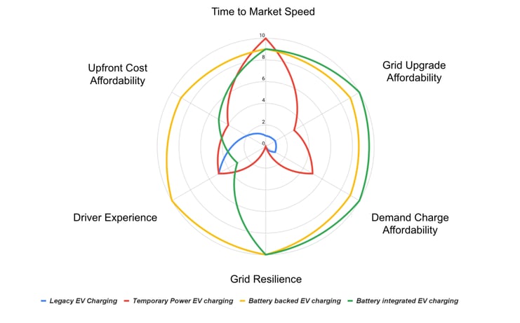 Figure 4-Conceptual comparison of EV charging approaches - electric era